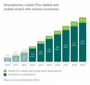 ericsson-crescita-smartphone