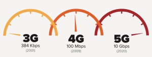 5G Velocità comparate con 3G e 4G