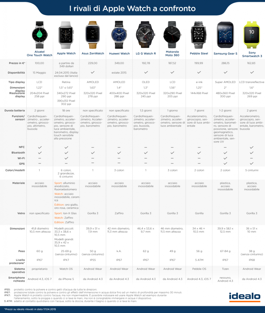 Smartwatch a confronto (infografica idealo)