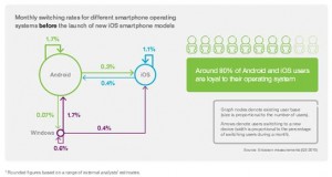 Dati Ericsson, l'80% degli utenti Android e iOS sono fedeli al proprio sistema operativo(2)