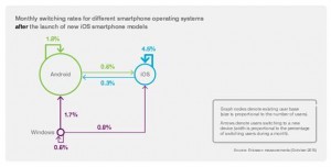 Dati Ericsson, l'80% degli utenti Android e iOS sono fedeli al proprio sistema operativo