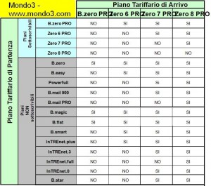 Tabella compatibilità dei cambi piani affari - by Mondo3.com