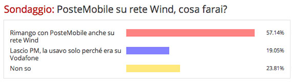 Sondaggio Mondo3: PosteMobile su rete Wind: cosa farai?