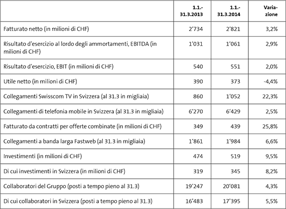 swisscom-fatturato-2014-primo-trimestre