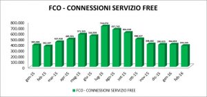 Wifi grafico Fiumicino