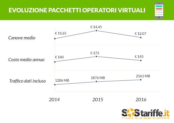 grafico-evoluzione-pacchetti-operatori-virtuali-grafico_sostariffe-it