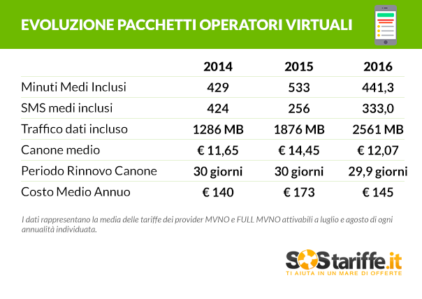 tabella-1-evoluzione-pacchetti-operatori-virtuali_sostariffe-it