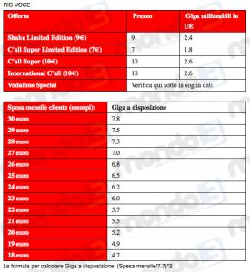 Tabella Giga disponibili in UE per Ricaricabili voce Vodafone Italia - 15 giugno 2016