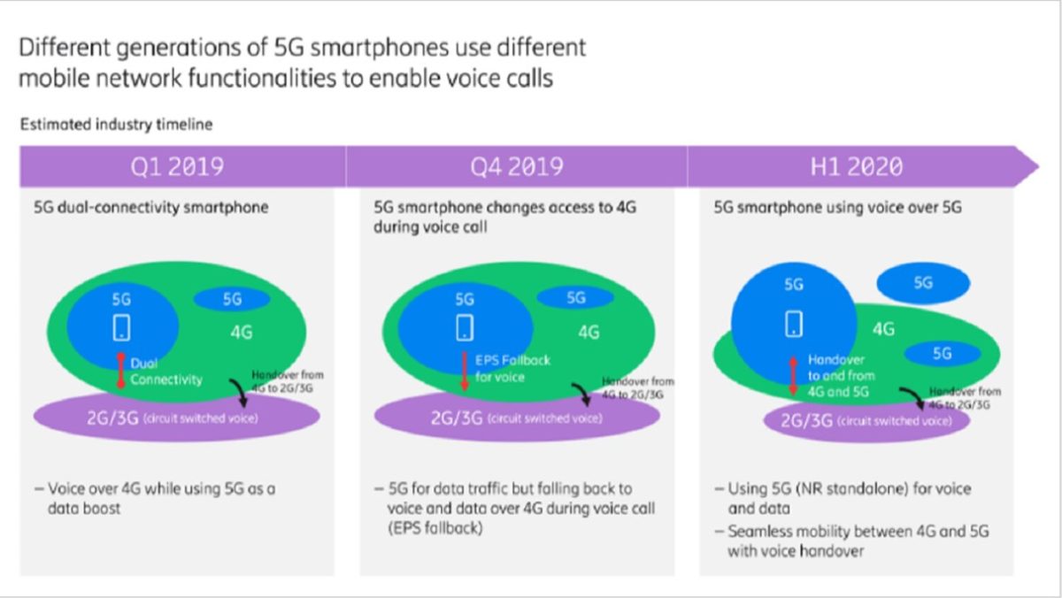 VoLTE sulle reti 5G: ecco come sarà implementato il servizio voce